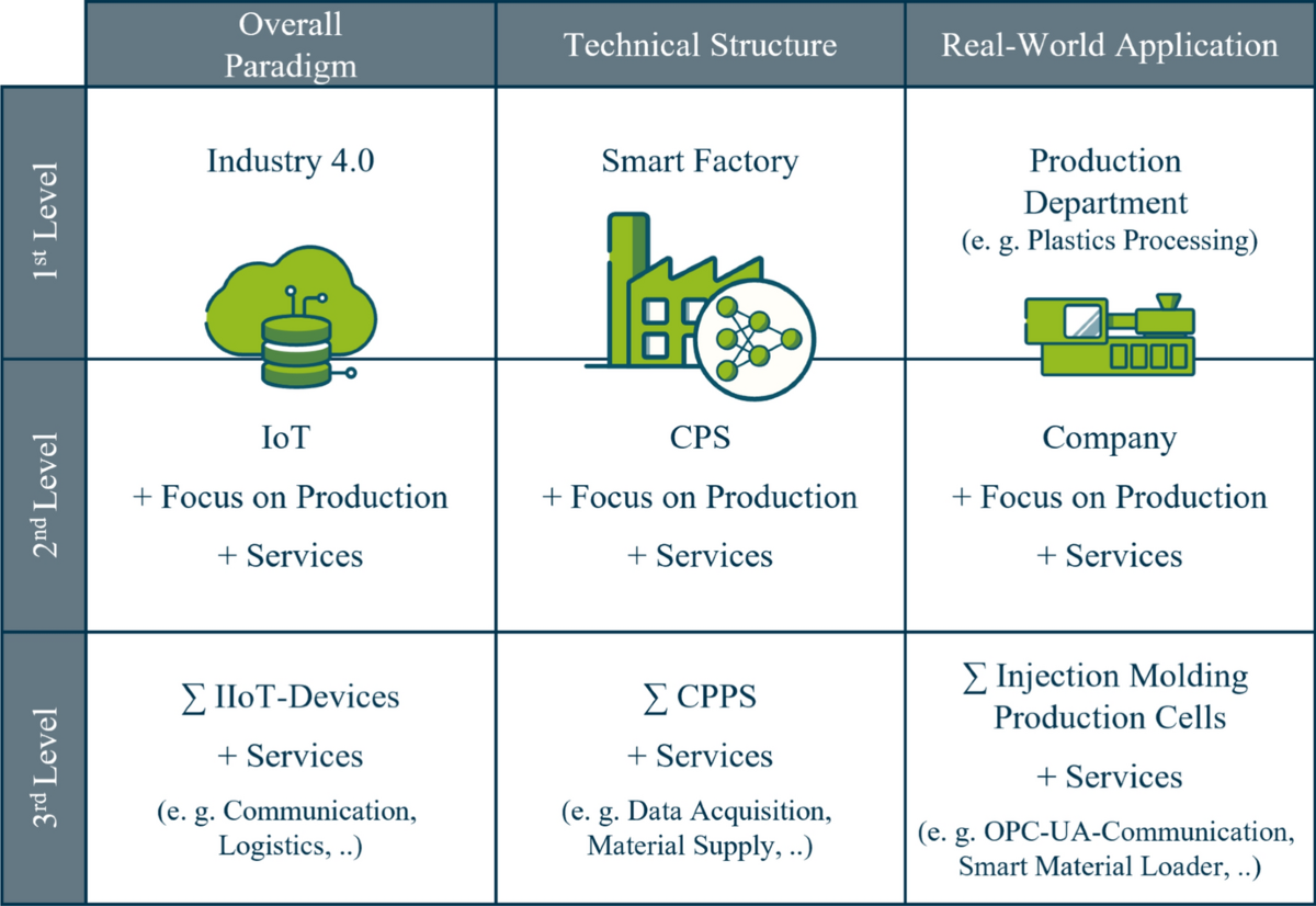 Smart factory concepts and their fitness to the plastics processing  industry: a critical review | Flexible Services and Manufacturing Journal |  Springer Nature Link