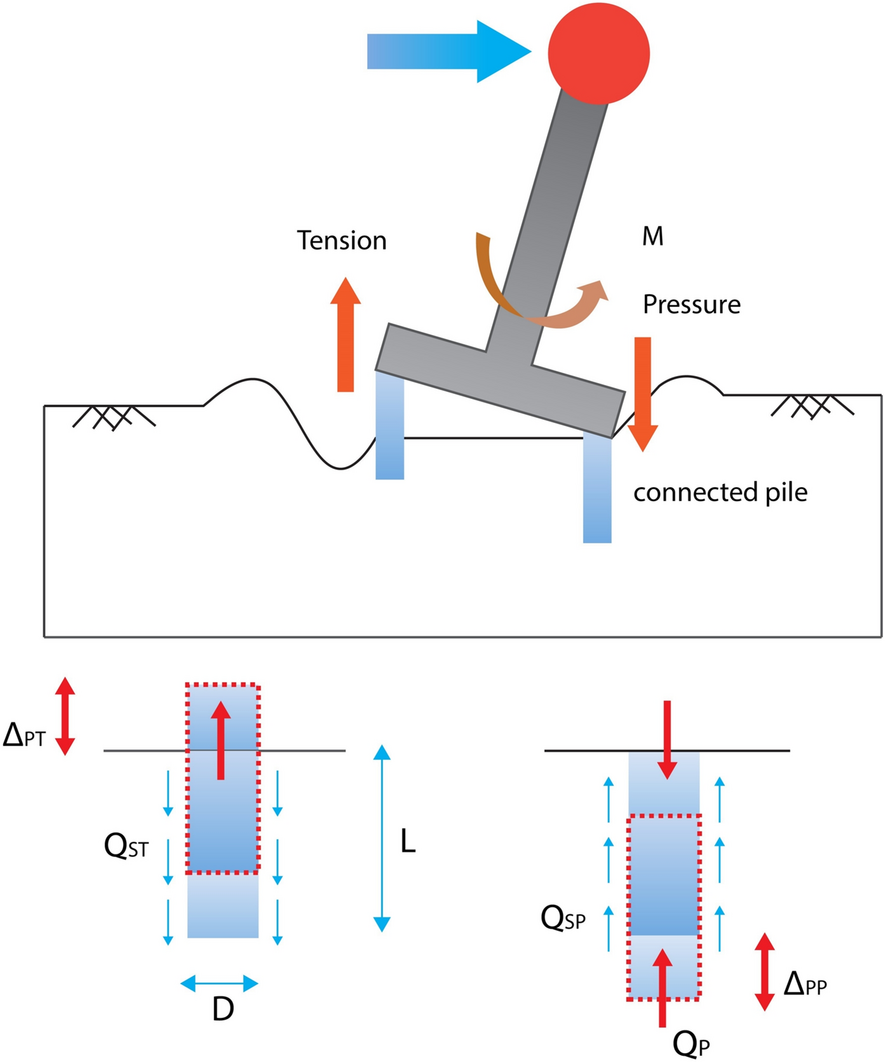 Improvement in Seismic Performance Indices of Rocking Foundations Using  Yielding Pile Groups: A 1 g Test Approach | Geotechnical and Geological  Engineering