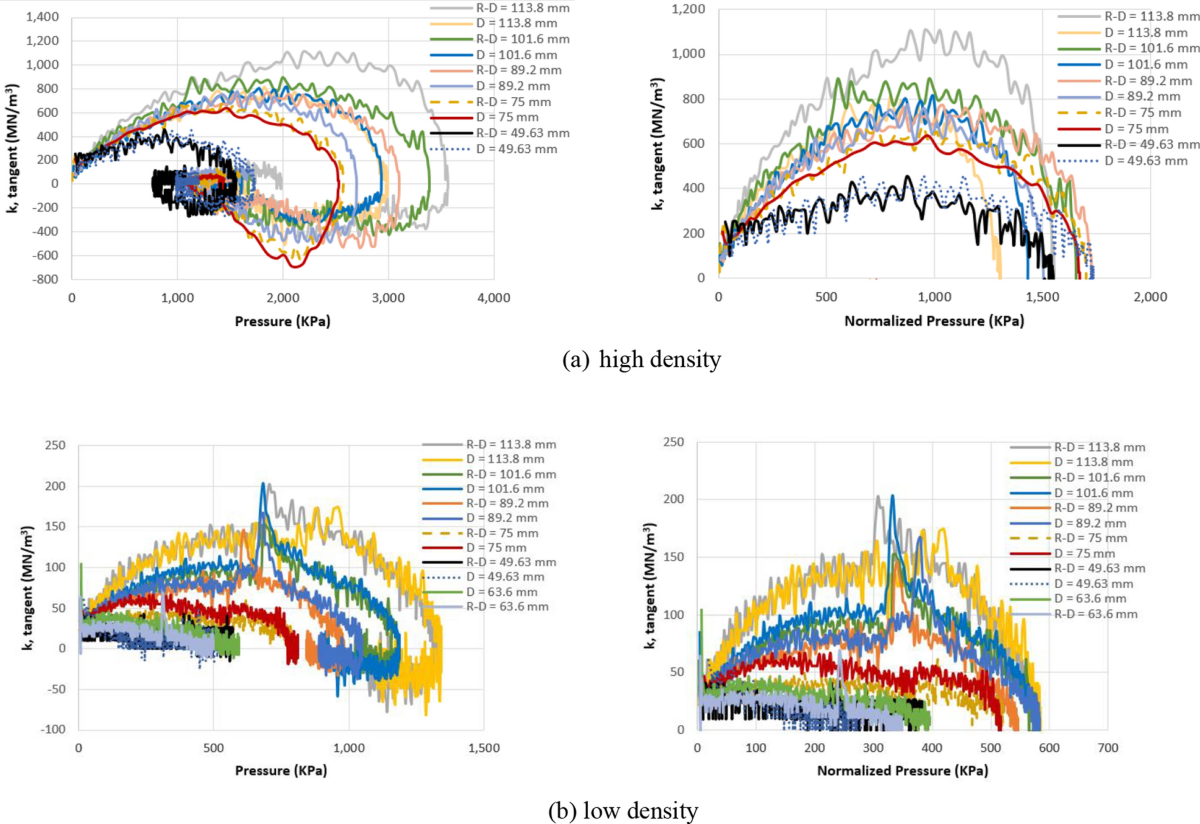 Experimental Evaluation of Size Effects on the Coefficient of Subgrade  Reaction for Sand under Various Conditions | Geotechnical and Geological  Engineering