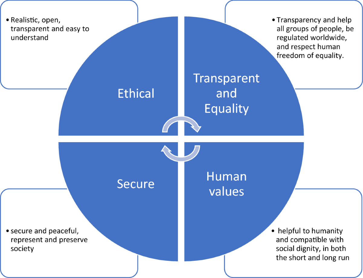 Blockchain cities: the futuristic cities driven by Blockchain, big data and  internet of things | GeoJournal | Springer Nature Link