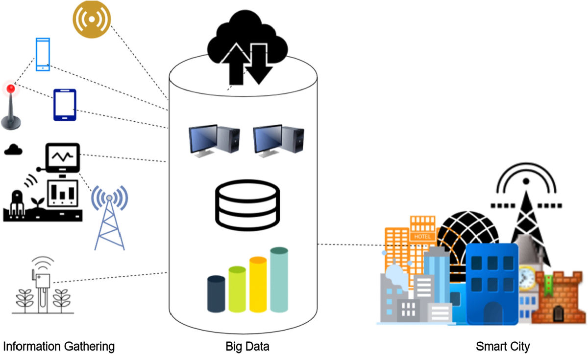 Blockchain cities: the futuristic cities driven by Blockchain, big data and  internet of things | GeoJournal | Springer Nature Link