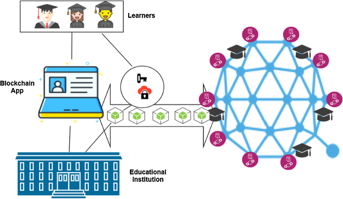 Blockchain cities: the futuristic cities driven by Blockchain, big data and  internet of things | GeoJournal | Springer Nature Link