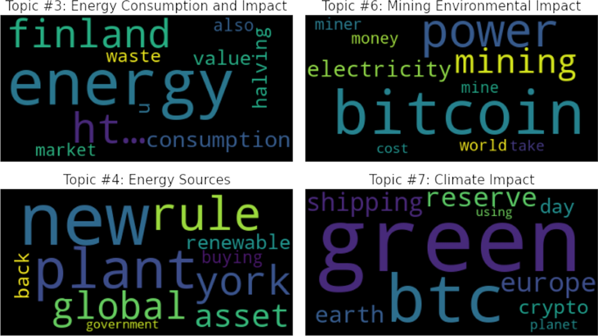 Understanding public discourse surrounding the impact of bitcoin on the  environment in social media | GeoJournal