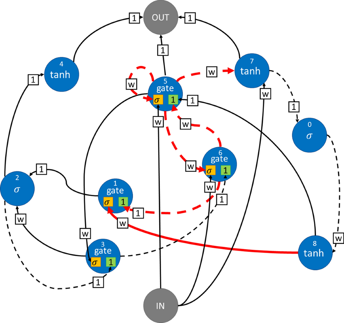 Discovering novel memory cell designs for sentiment analysis on tweets |  Genetic Programming and Evolvable Machines