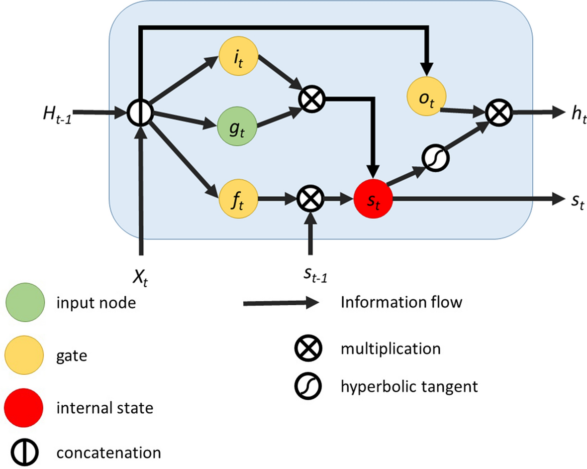 Discovering novel memory cell designs for sentiment analysis on tweets |  Genetic Programming and Evolvable Machines