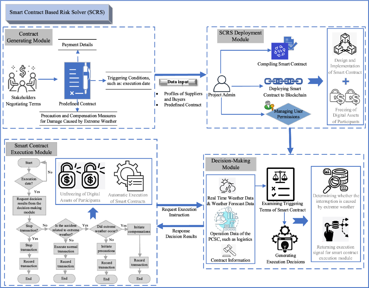 Smart Contract Application in Resisting Extreme Weather Risks for the  Prefabricated Construction Supply Chain: Prototype Exploration and  Assessment | Group Decision and Negotiation | Springer Nature Link