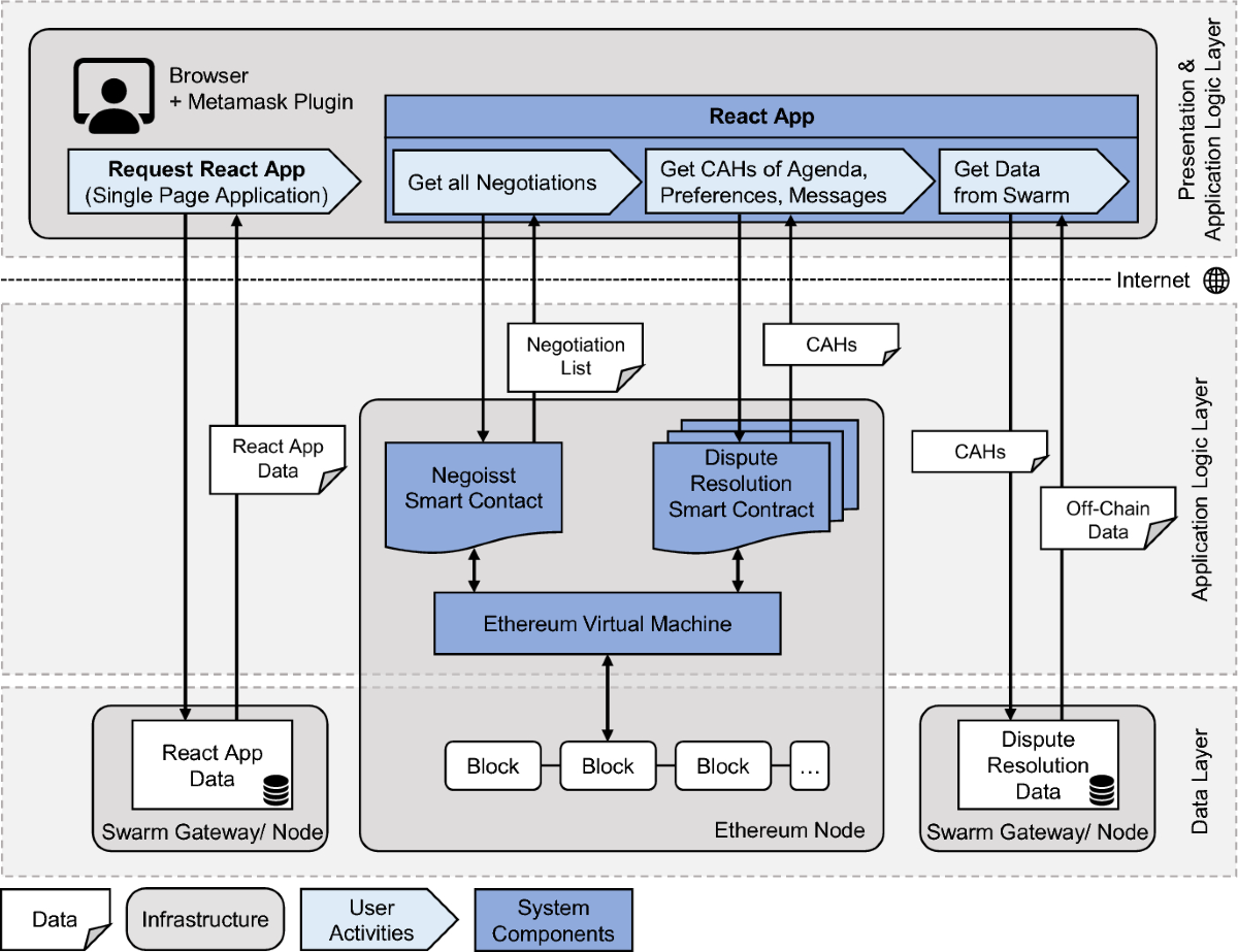 Opportunities and Challenges of Blockchain Technology for Negotiation  Support Systems | Group Decision and Negotiation