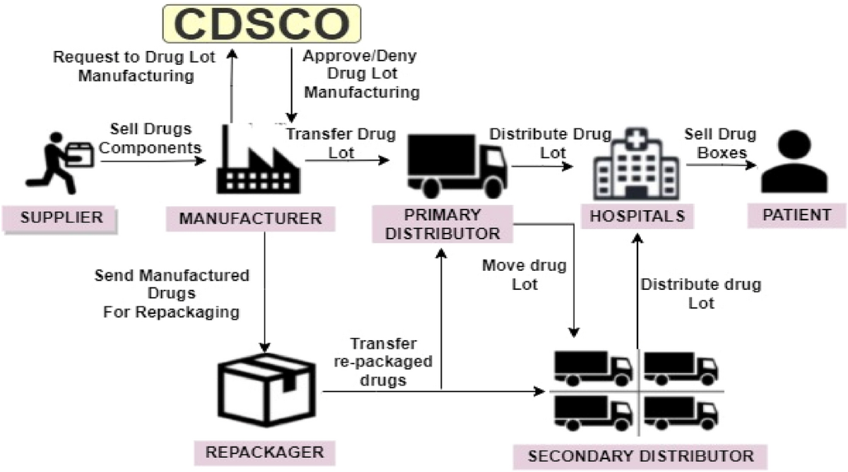 BBTCD: blockchain based traceability of counterfeited drugs | Health  Services and Outcomes Research Methodology | Springer Nature Link