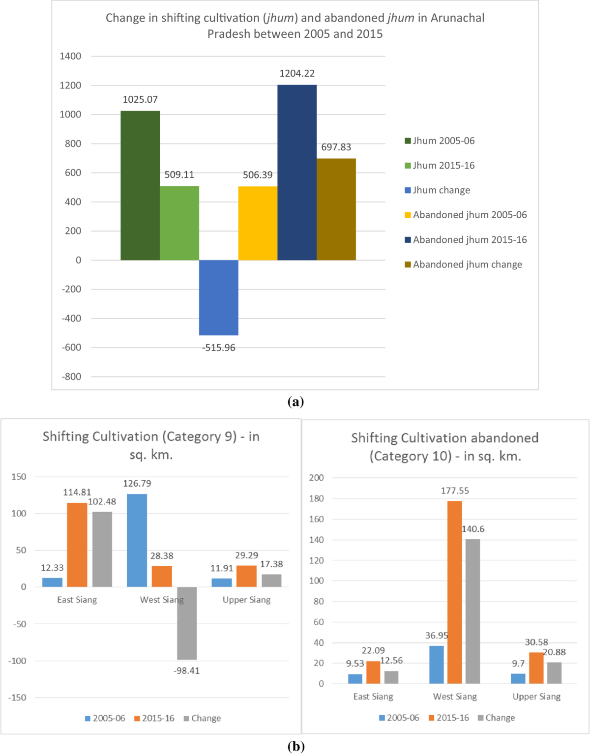 The Future of Swidden in the Asian Highlands: Insights from a Village in  Upper Siang, Arunachal Pradesh, India | Human Ecology