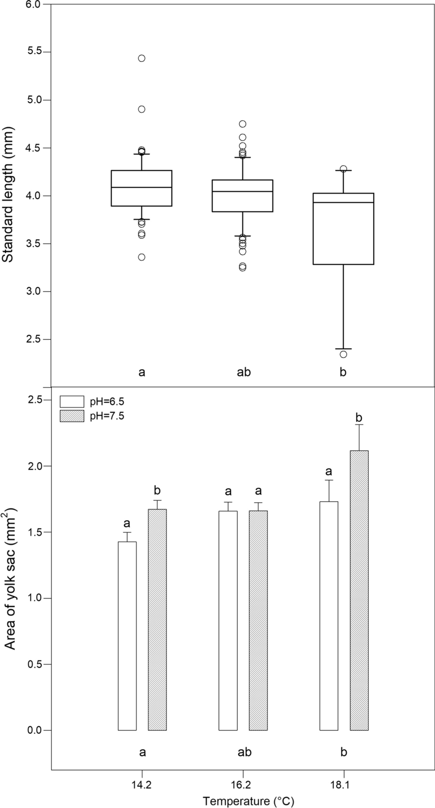 The effects of CO2 level and temperature on embryos and free embryos of the  Patagonian pejerrey Odontesthes hatcheri (Actinopterygii, Atherinopsidae) |  Hydrobiologia