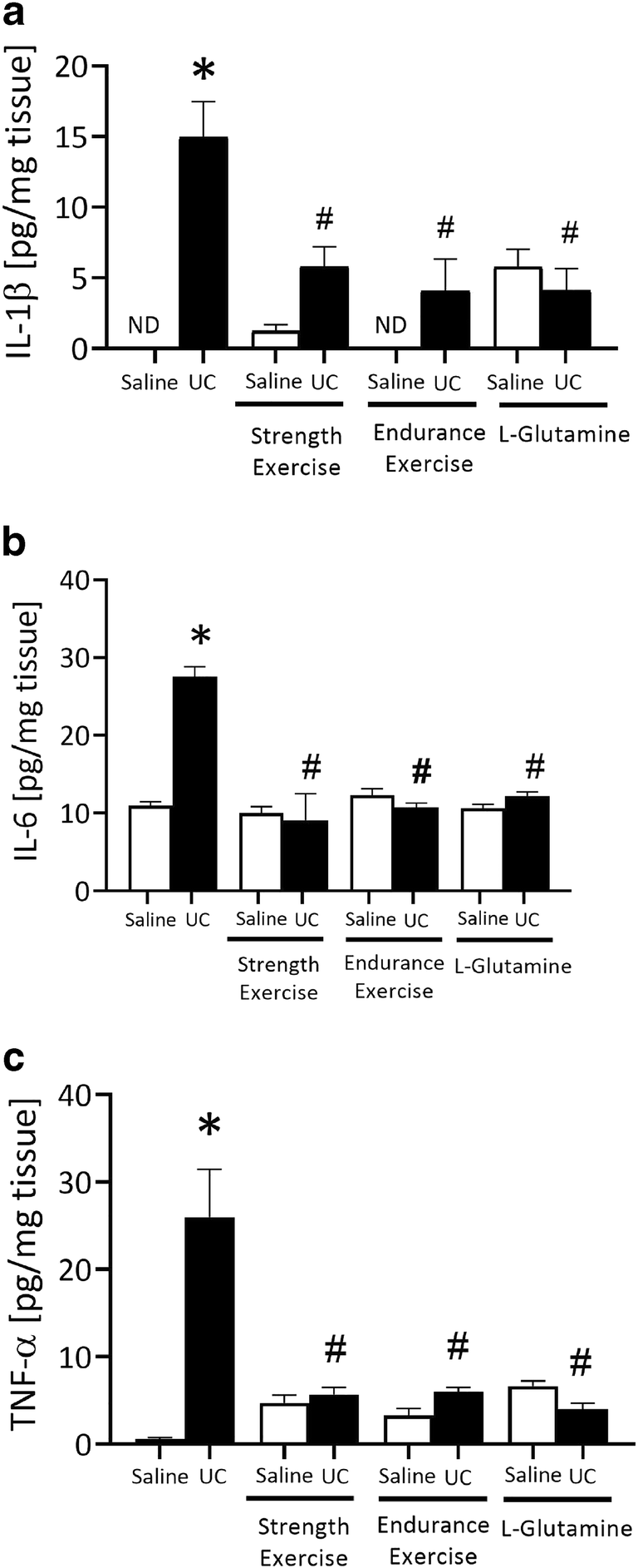 l-Glutamine and Physical Exercise Prevent Intestinal Inflammation and  Oxidative Stress Without Improving Gastric Dysmotility in Rats with  Ulcerative Colitis | Inflammation