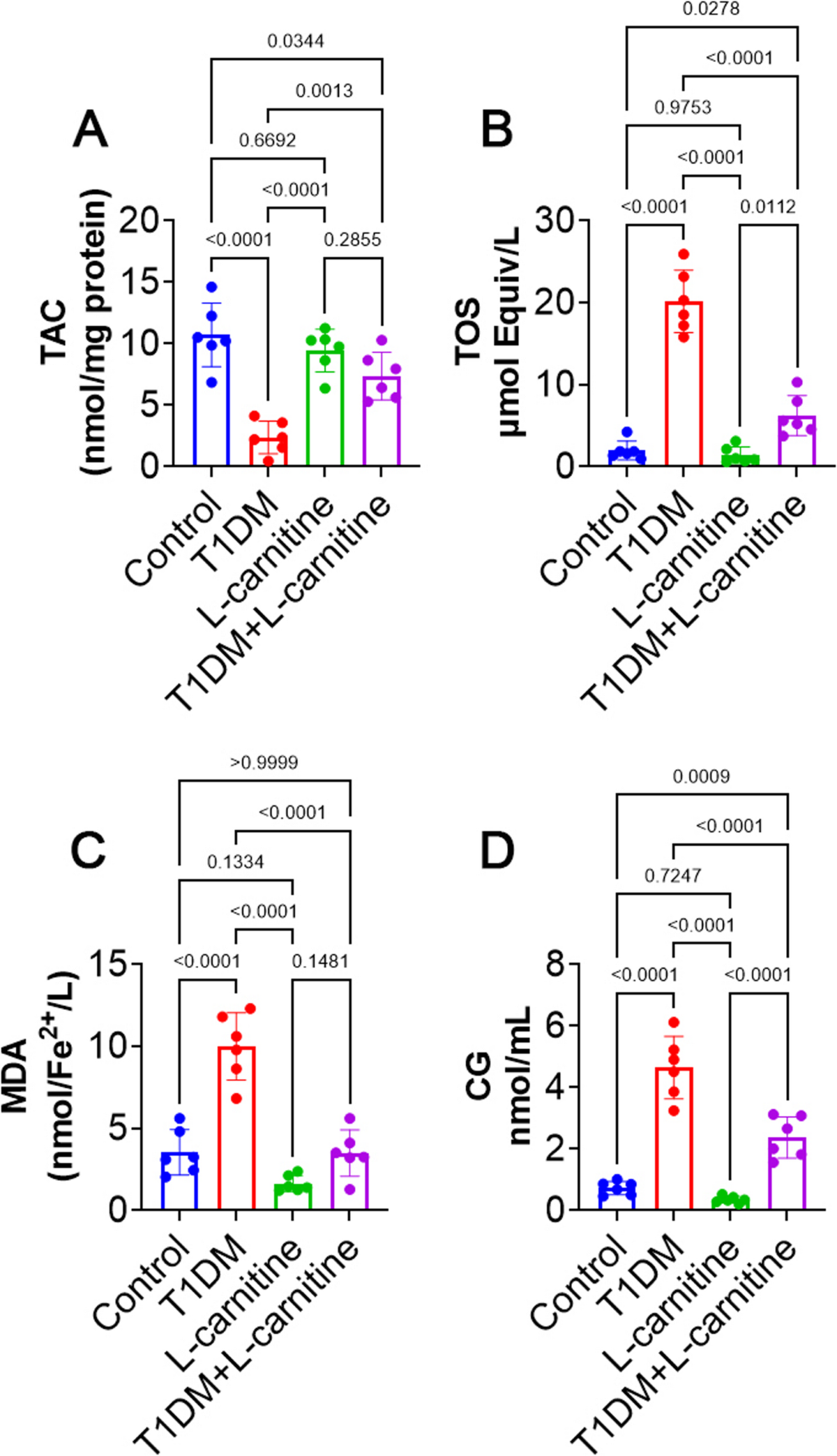 L-Carnitine Attenuates Testicular Dysfunction in Type 1 Diabetes Mellitus  Via Modulation of Oxidative Stress, Inflammation, and miRNA Expression |  Inflammation