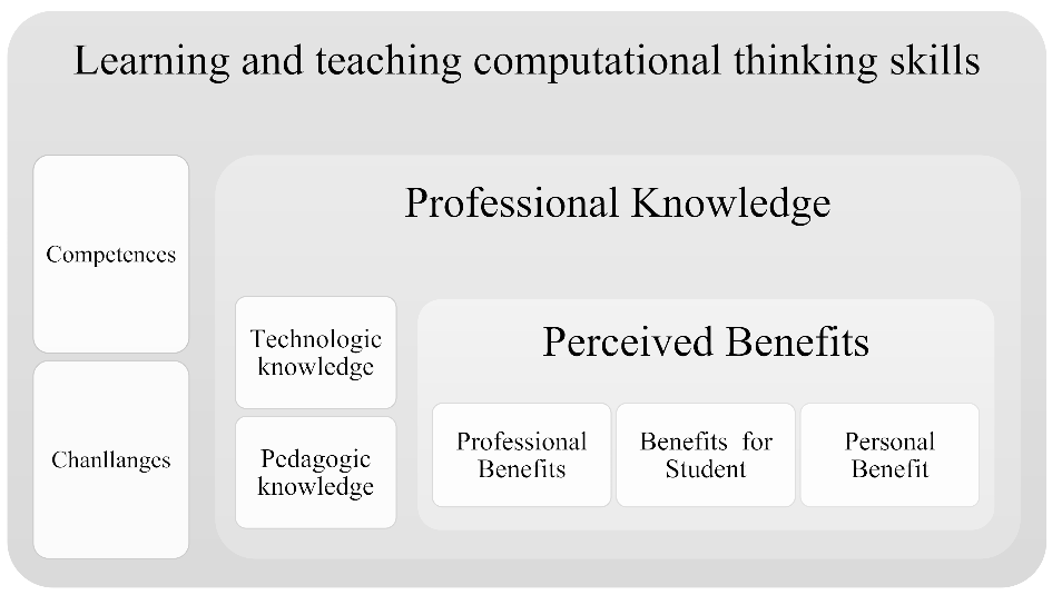 Preparing Pre-Service Teachers for Computational Thinking Skills 
