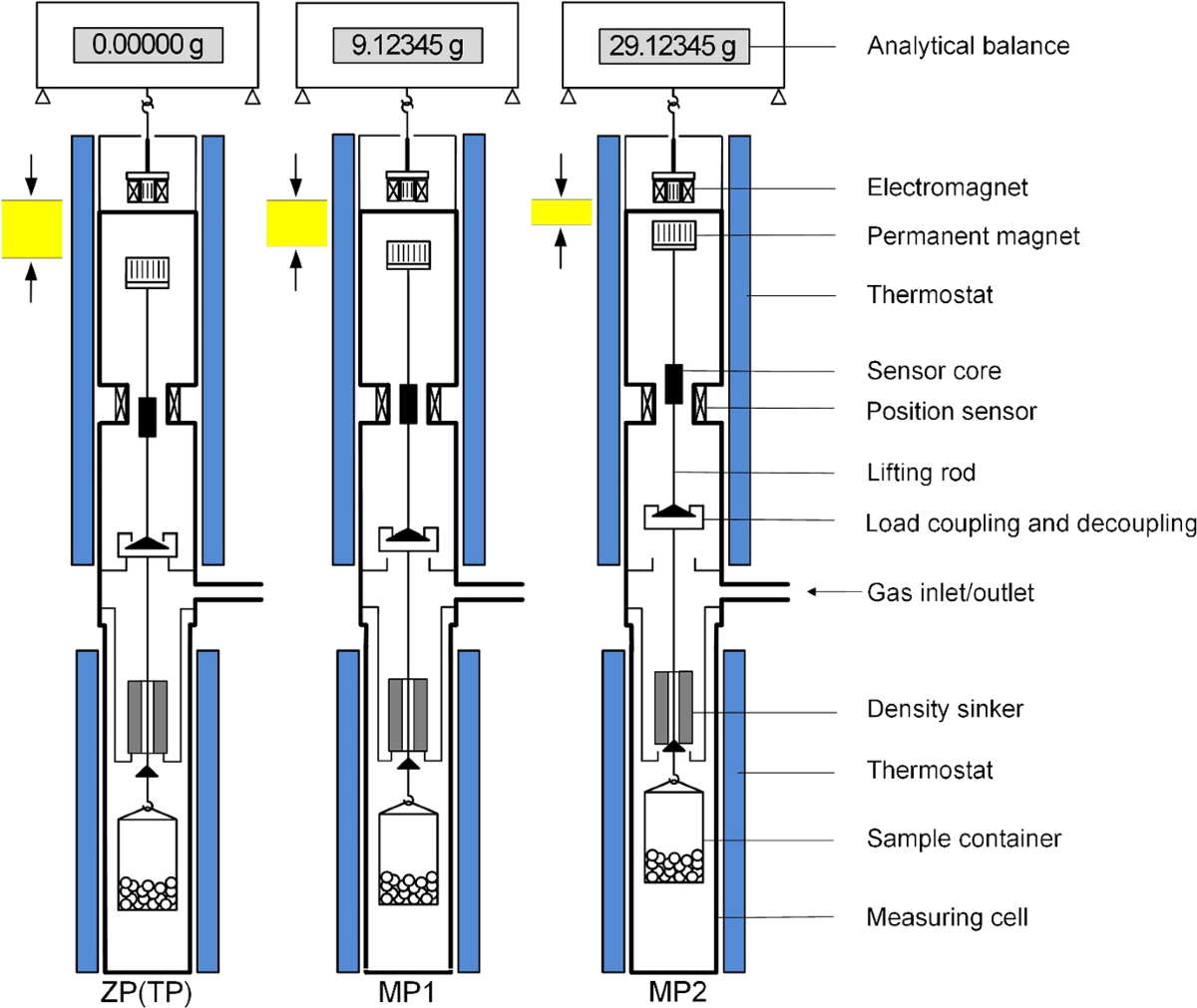 The Magnetic Suspension Balance: 40 Years of Advancing Densimetry and  Sorption Science | International Journal of Thermophysics | Springer Nature  Link