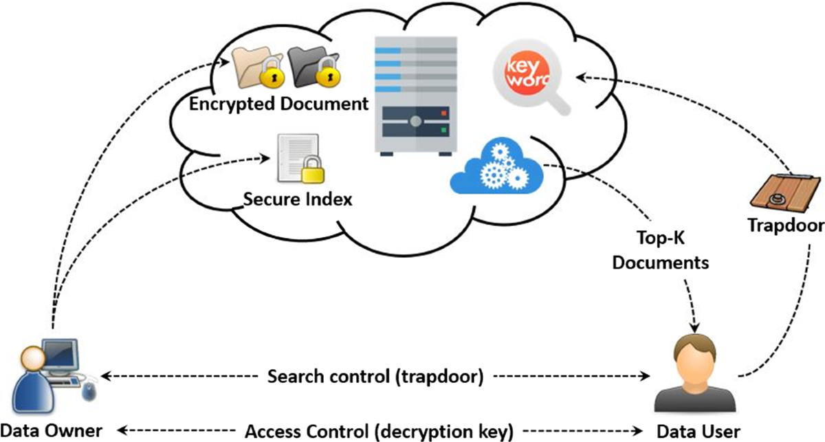 Countering Statistical Attacks in Cloud-Based Searchable