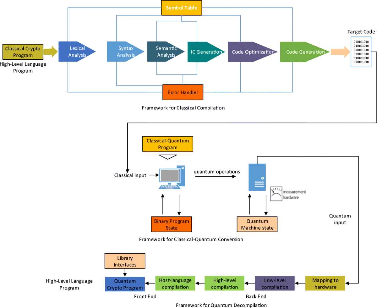 A Framework for Quantum-Classical Cryptographic Translation | International  Journal of Theoretical Physics | Springer Nature Link