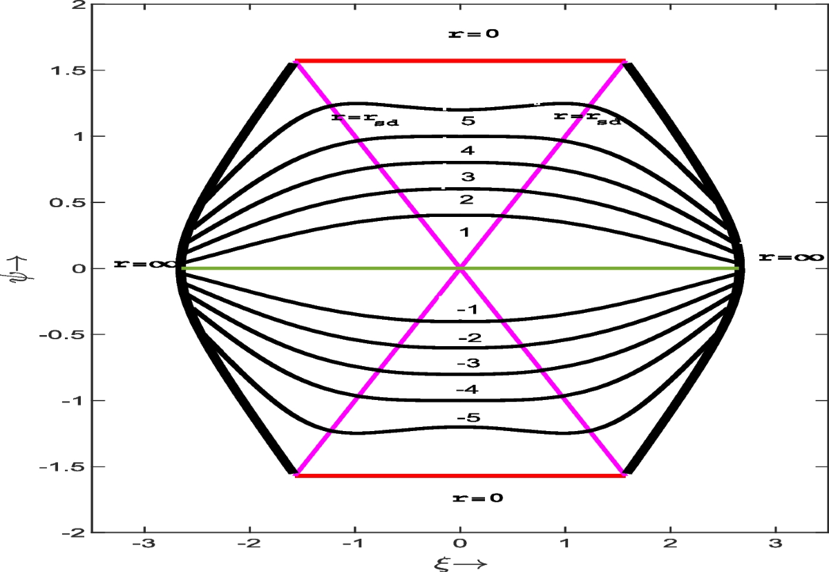 Constant Mean Curvature Slices for the Schwarzschild-anti-de Sitter  Spacetime | International Journal of Theoretical Physics