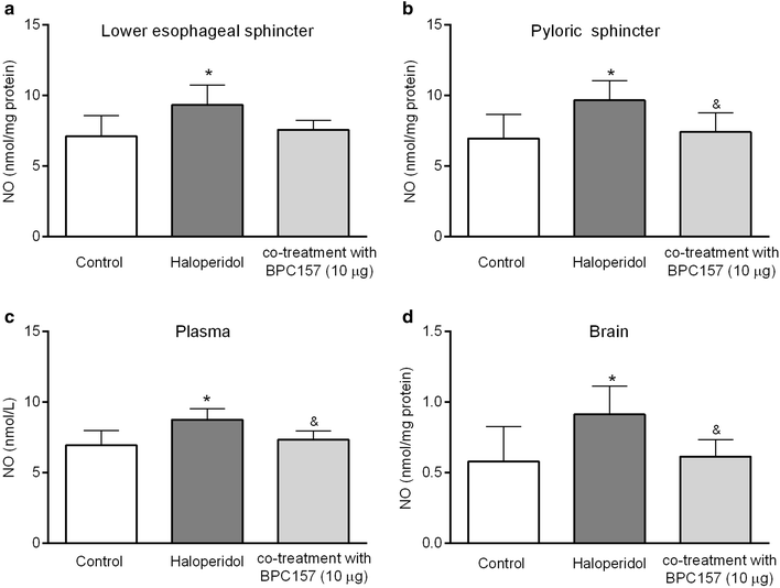 Class side effects: decreased pressure in the lower oesophageal and the  pyloric sphincters after the administration of dopamine antagonists,  neuroleptics, anti-emetics, l-NAME, pentadecapeptide BPC 157 and l-arginine  | Inflammopharmacology