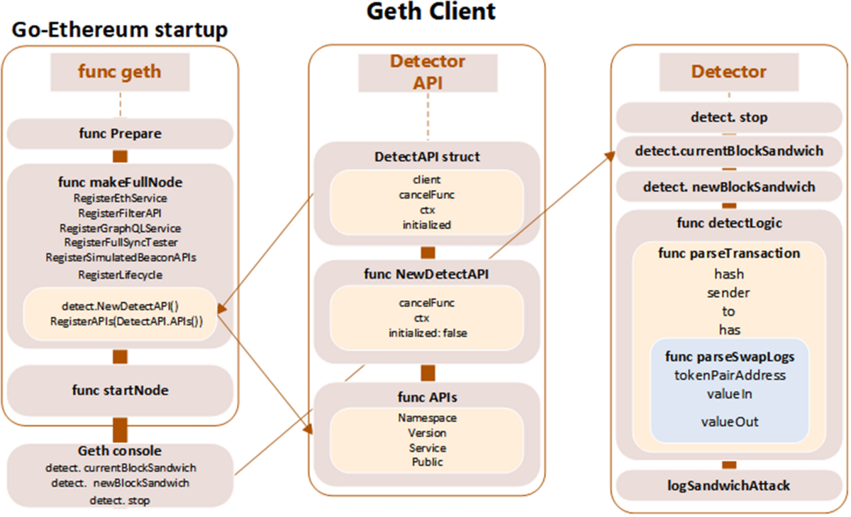 A Geth-based real-time detection system for sandwich attacks in Ethereum |  Discover Computing | Springer Nature Link
