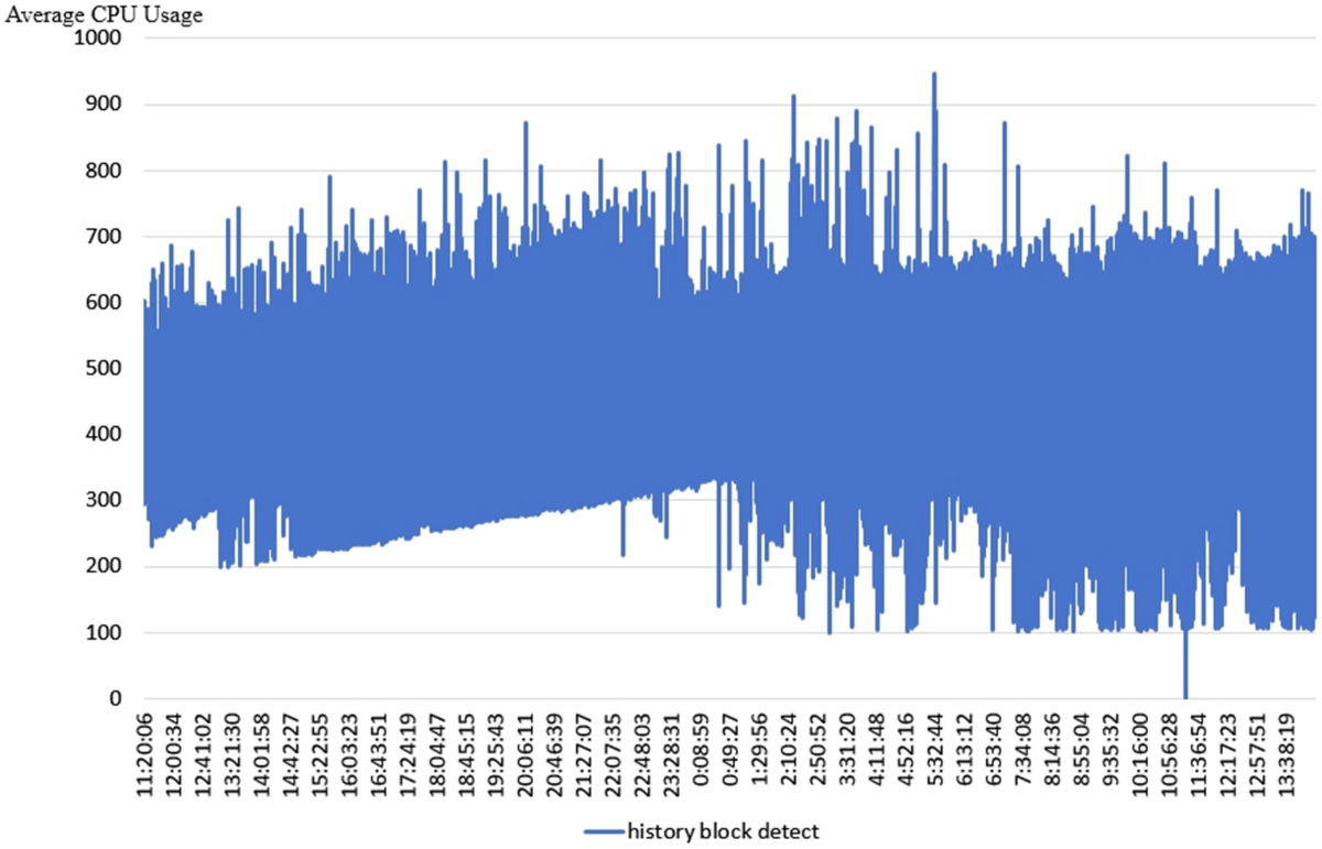 A Geth-based real-time detection system for sandwich attacks in Ethereum |  Discover Computing | Springer Nature Link