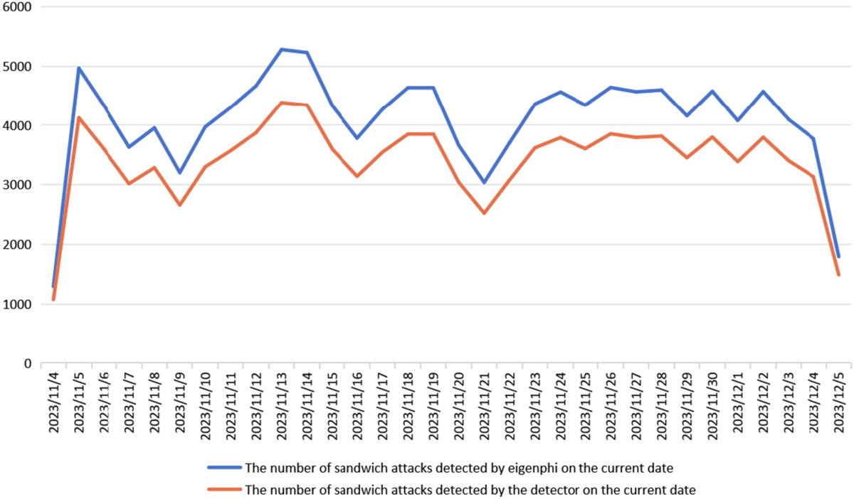 A Geth-based real-time detection system for sandwich attacks in Ethereum |  Discover Computing | Springer Nature Link