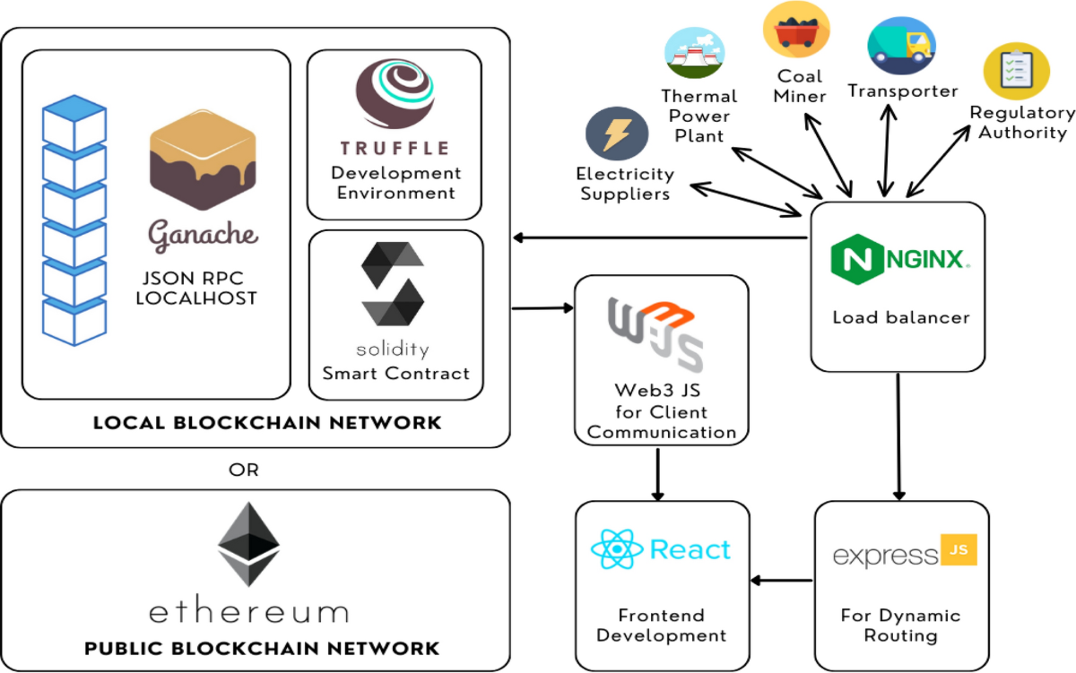 Blockchain-based coal supply chain management system for thermal power  plants | Discover Computing | Springer Nature Link