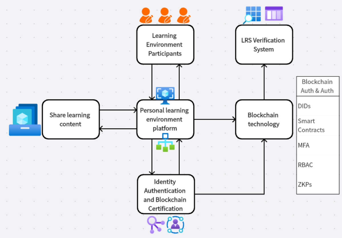 Conceptual design of the Blockchain-based Student Identity Management System  (BSIMS) model for higher education personal learning environments |  Discover Computing