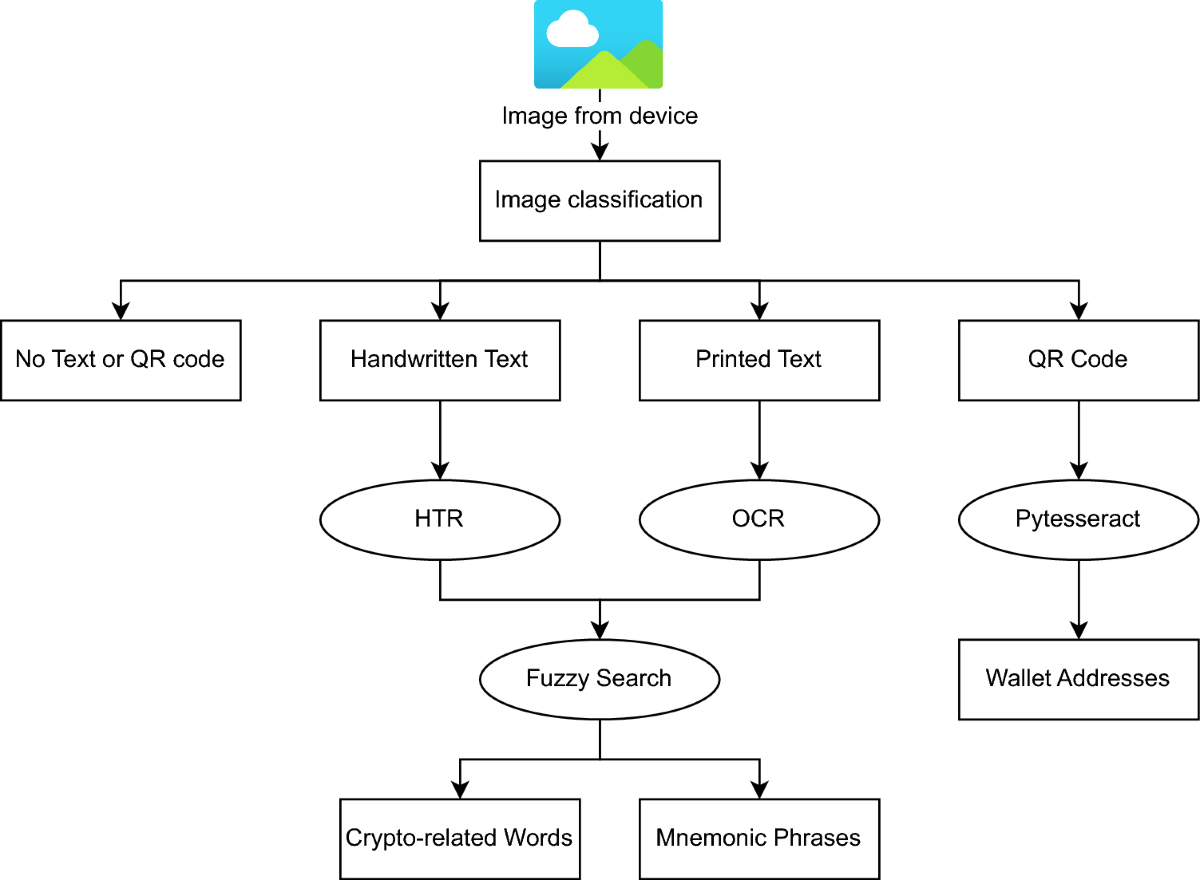 Cryptocurrency forensics automation: a deep learning and NLP-based approach  for mobile platforms | Discover Computing | Springer Nature Link