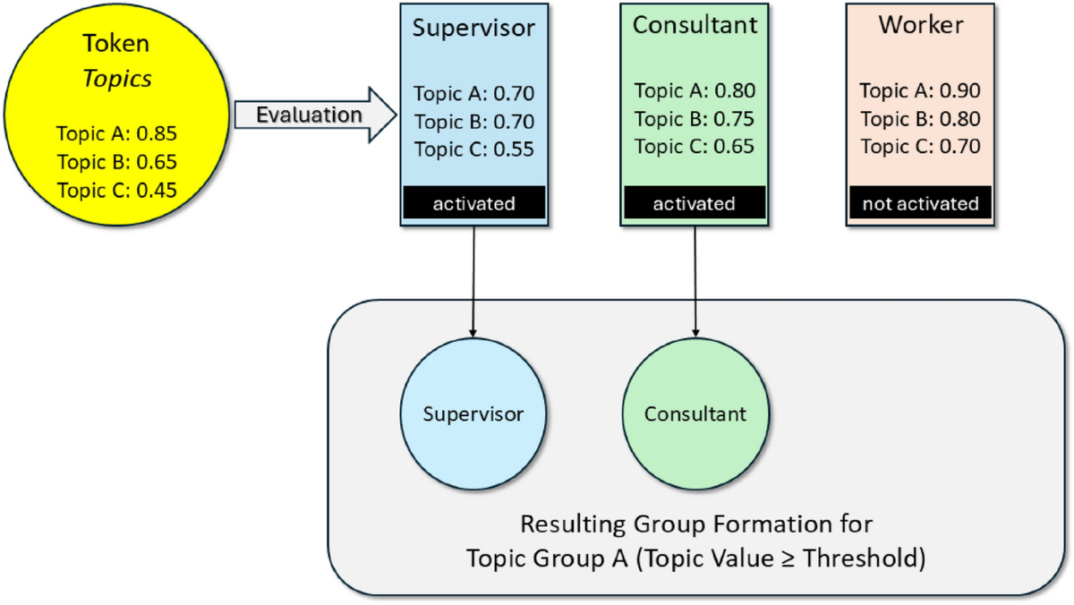 An organizational theory for multi-agent interactions integrating human  agents, LLMs, and specialized AI | Discover Computing | Springer Nature Link