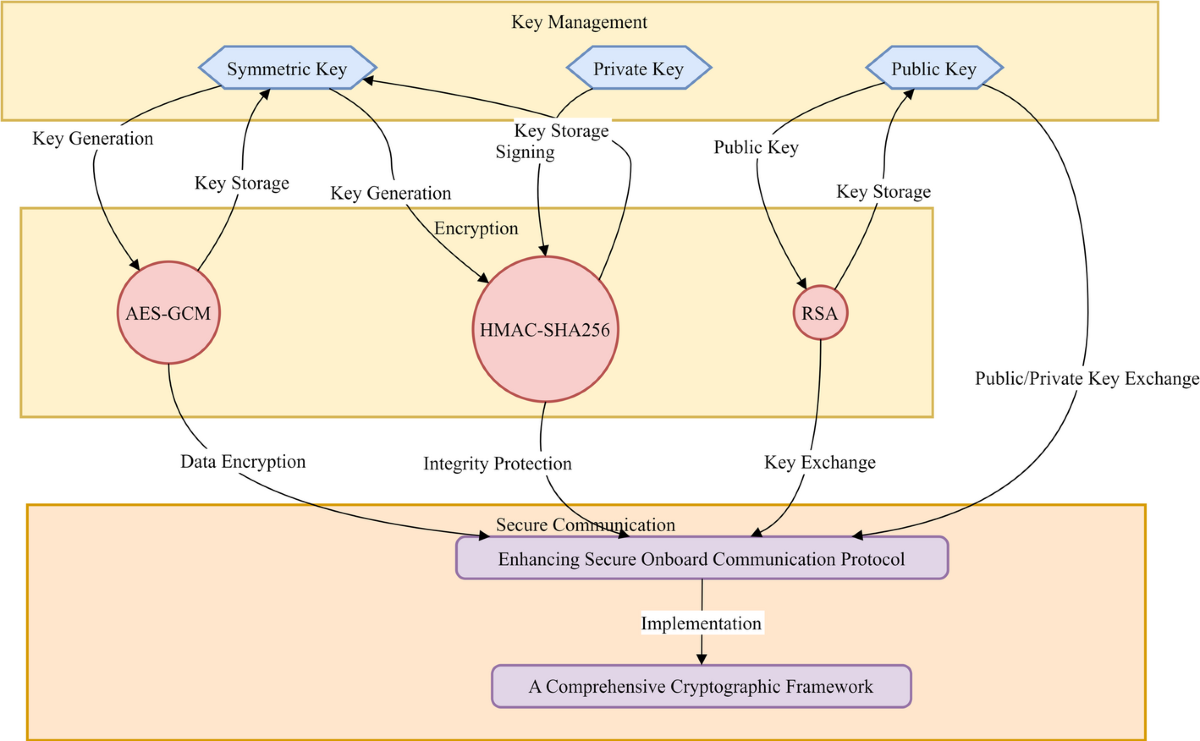Enhanced modified SecOC protocol for secure automotive networks a  comprehensive cryptographic framework | Discover Computing | Springer  Nature Link