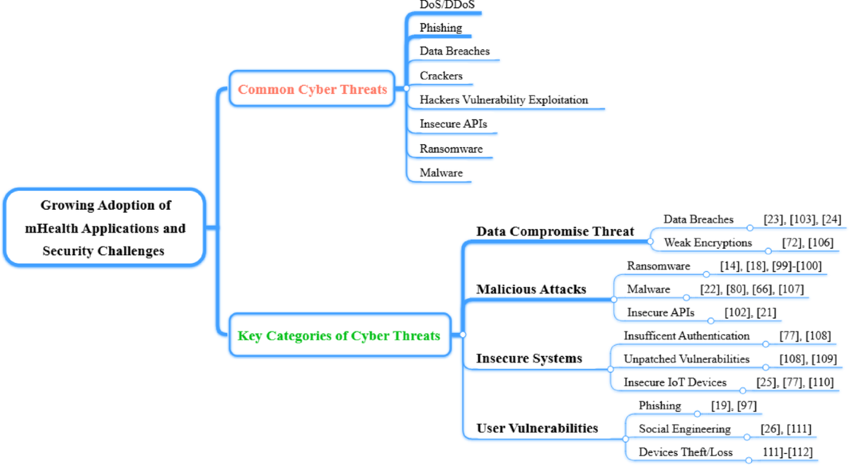Cyber threats in mobile healthcare applications: systematic review of  enabling technologies, threat models, detection approaches, and future  directions | Discover Computing | Springer Nature Link