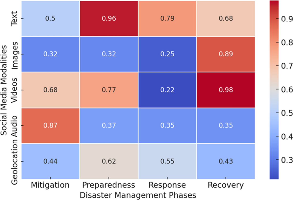 Crisis propagation heatmap and social media evolution graph