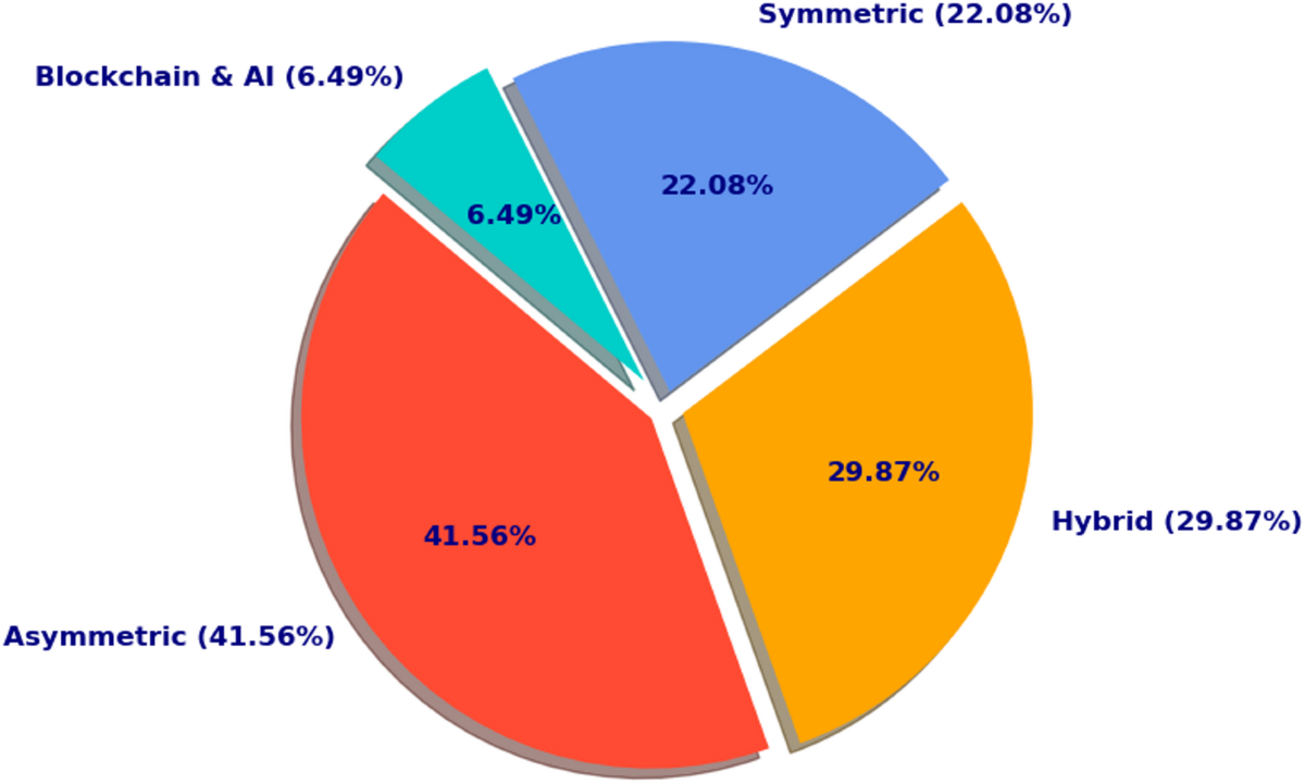 A systematic review of lightweight cryptographic schemes for security and  privacy in IoT | Discover Computing | Springer Nature Link