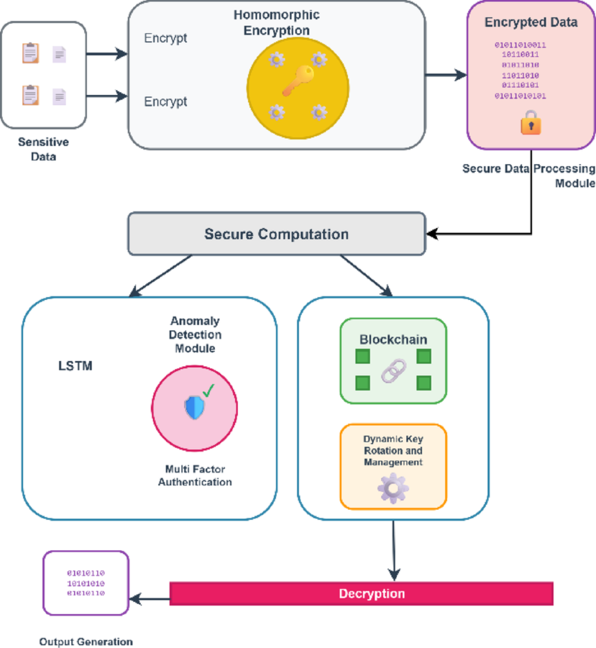 LSTM guided homomorphic encryption for threat-resistant IoT networks |  Discover Computing | Springer Nature Link