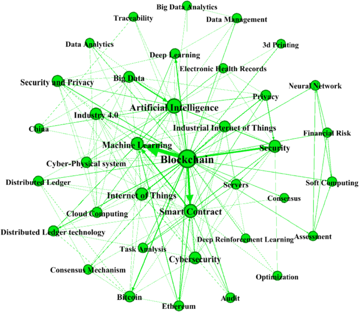 Artificial Intelligence and Blockchain Integration in Business: Trends from  a Bibliometric-Content Analysis | Information Systems Frontiers