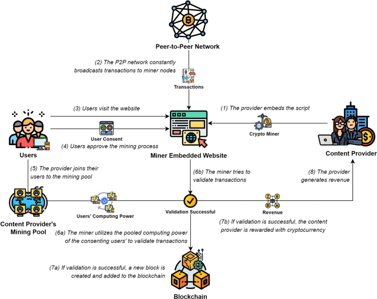 A Mining Town in a Digital Land: Browser-Based Cryptocurrency Mining as an  Alternative to Online Advertising | Information Systems Frontiers