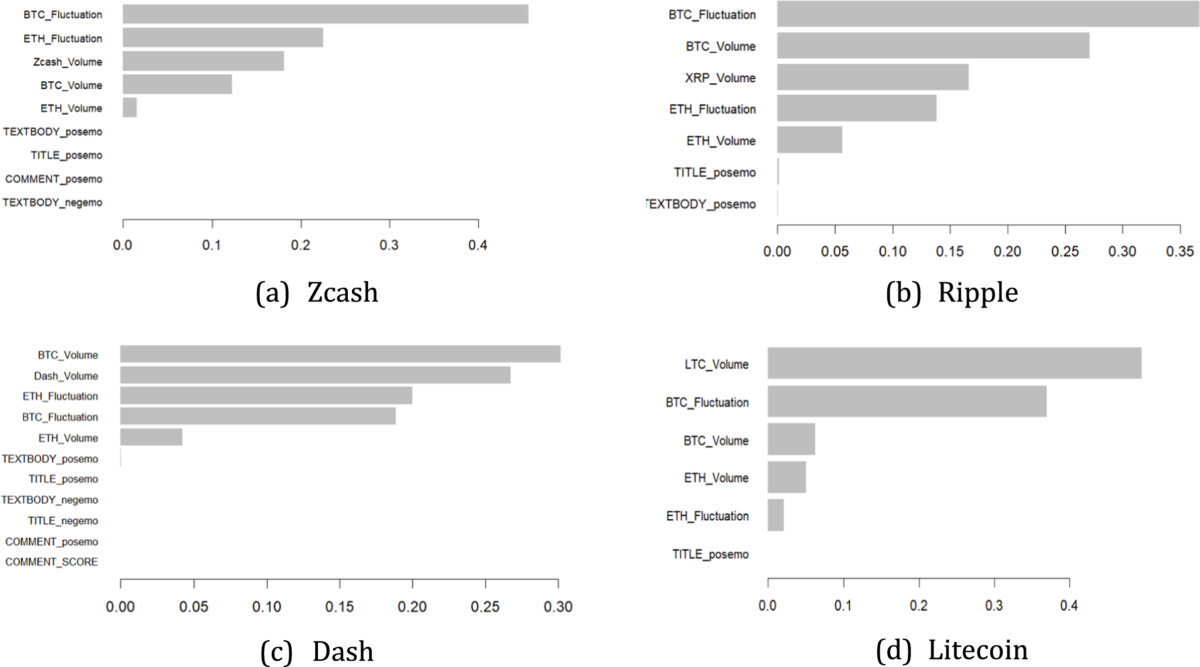 Predicting Altcoin Prices in Cryptocurrency Bear Market | Information  Systems Frontiers