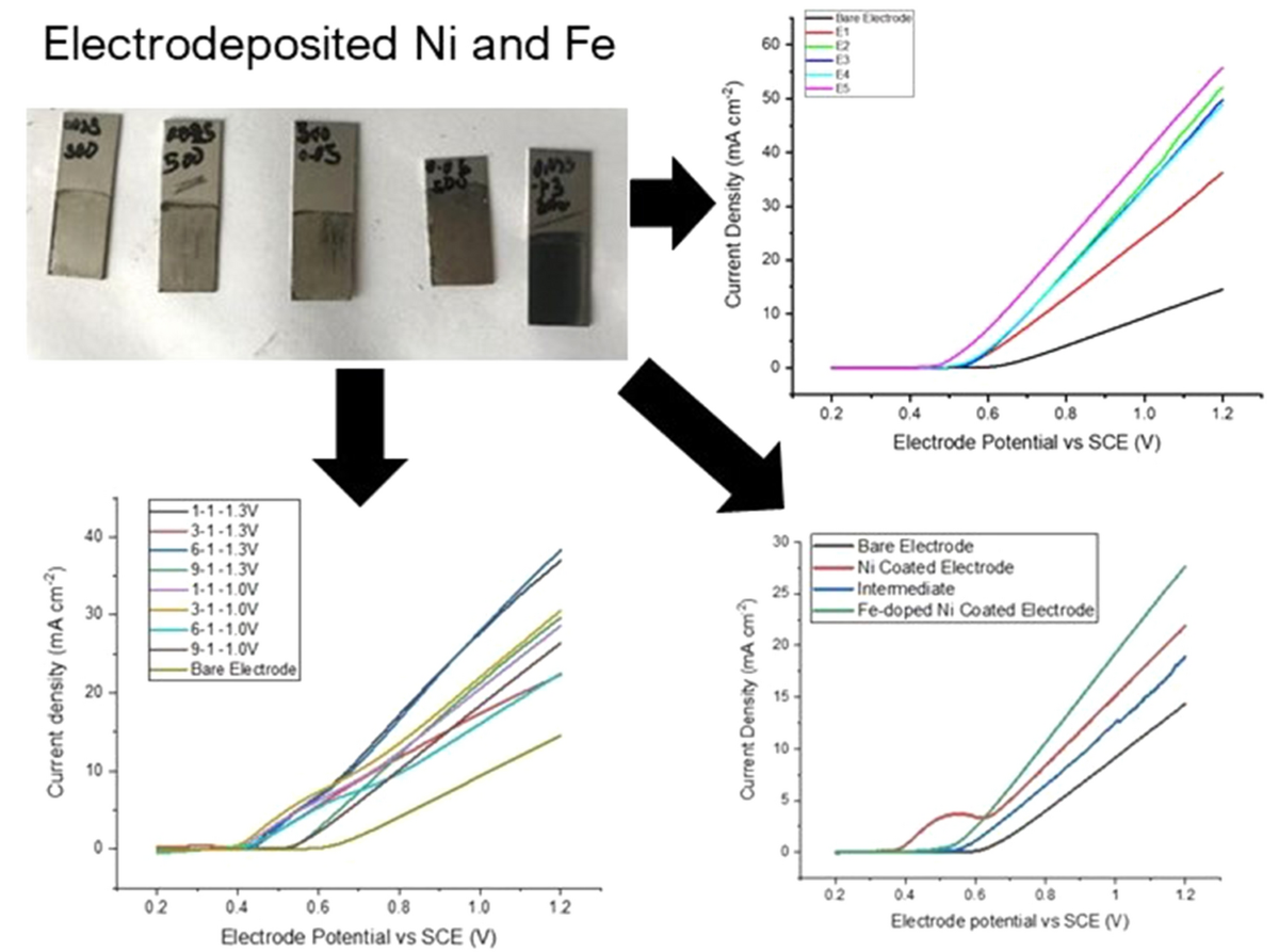 Electrodeposition of nickel–iron on stainless steel as an efficient  electrocatalyst coating for the oxygen evolution reaction in alkaline  conditions | Journal of Applied Electrochemistry