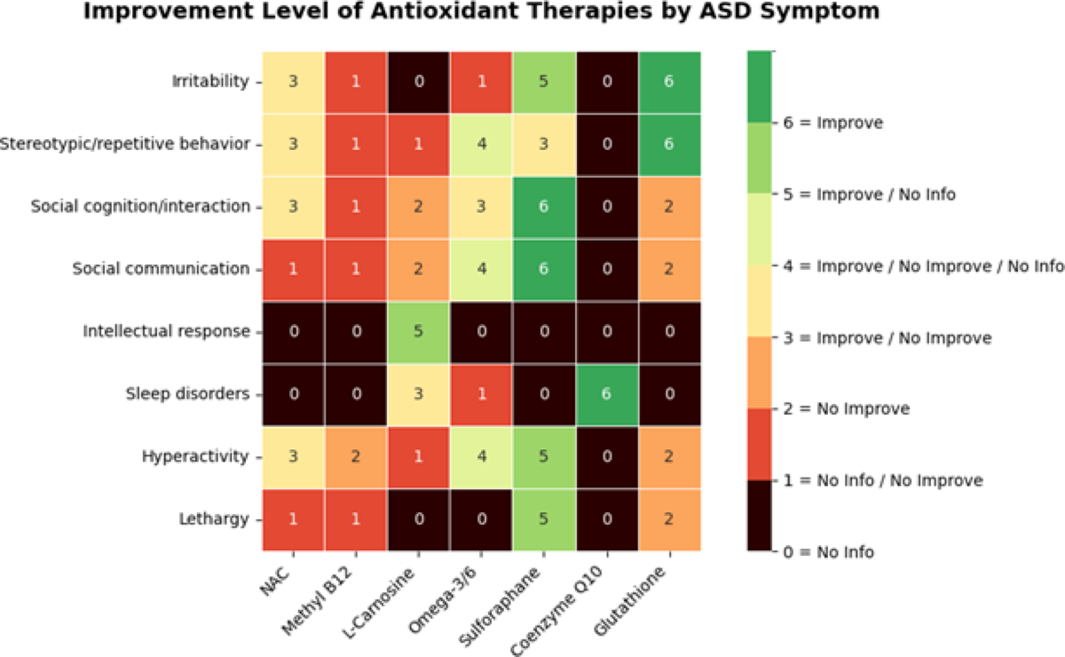 Efficacy of Antioxidant-Based Pharmacological Therapies in Autism Spectrum  Disorder: A Systematic Review | Journal of Autism and Developmental  Disorders