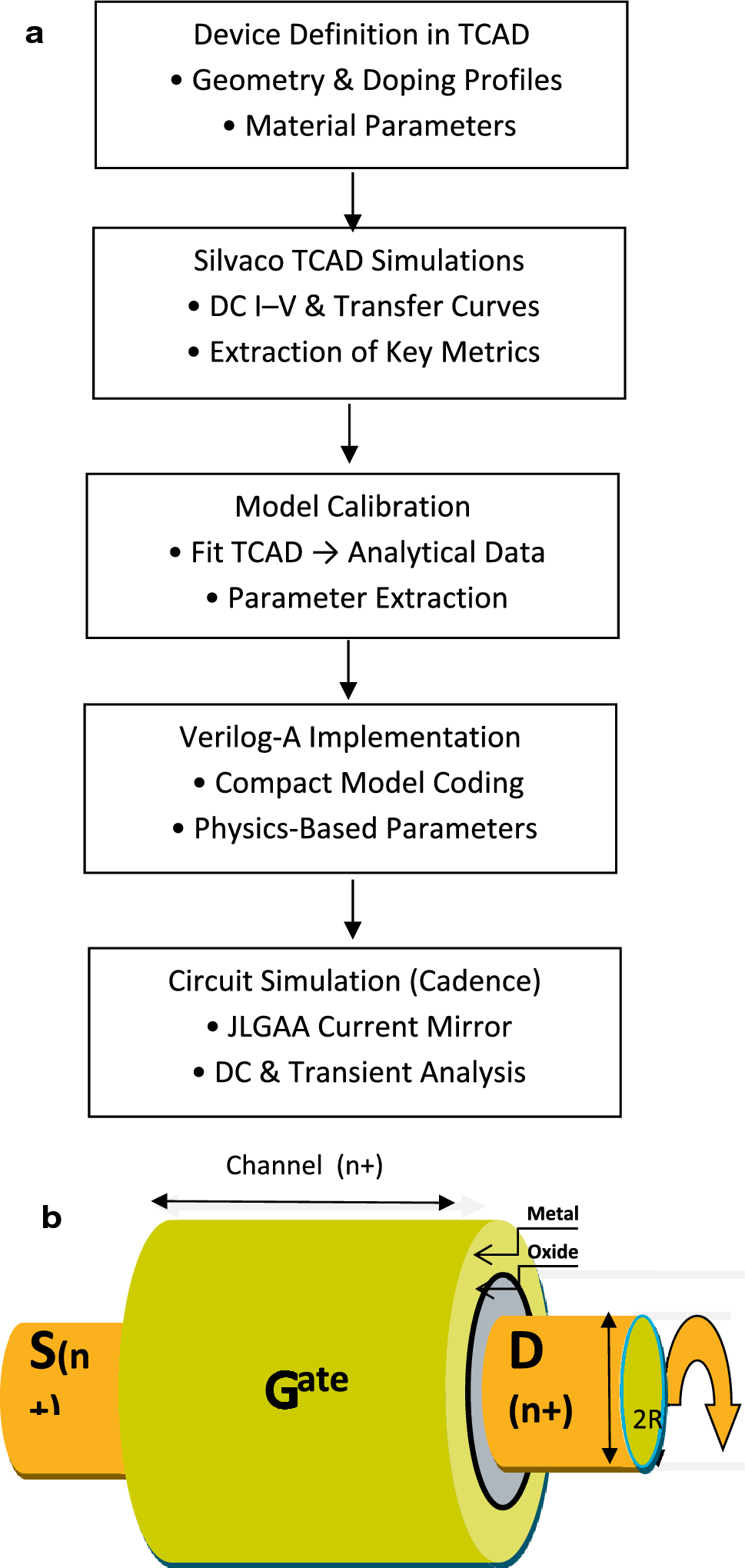 Interpretable graph neural network framework for ultra-low-power  junctionless GAA FET current mirrors: bridging physics-based modeling and  circuit design | Journal of Computational Electronics