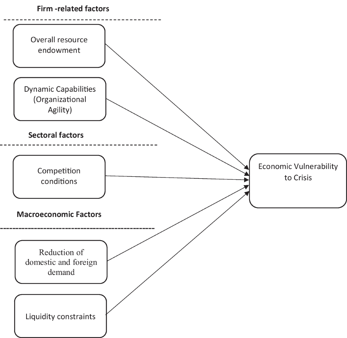 Factors Explaining Firm Economic Vulnerability During the 2008 Crisis |  Journal of Industry, Competition and Trade