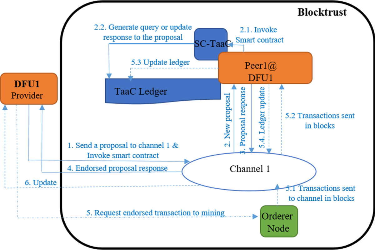A blockchain technology based trust system for cloud manufacturing |  Journal of Intelligent Manufacturing | Springer Nature Link