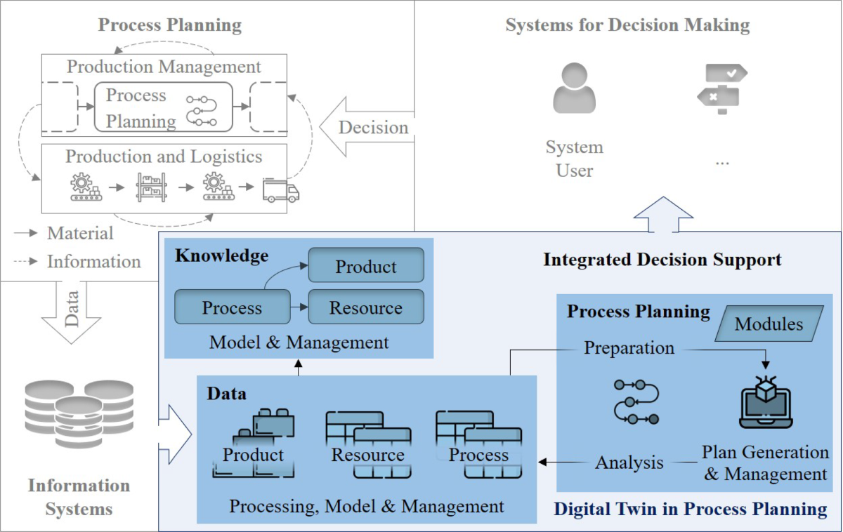 From framework to industrial implementation: the digital twin in process  planning | Journal of Intelligent Manufacturing