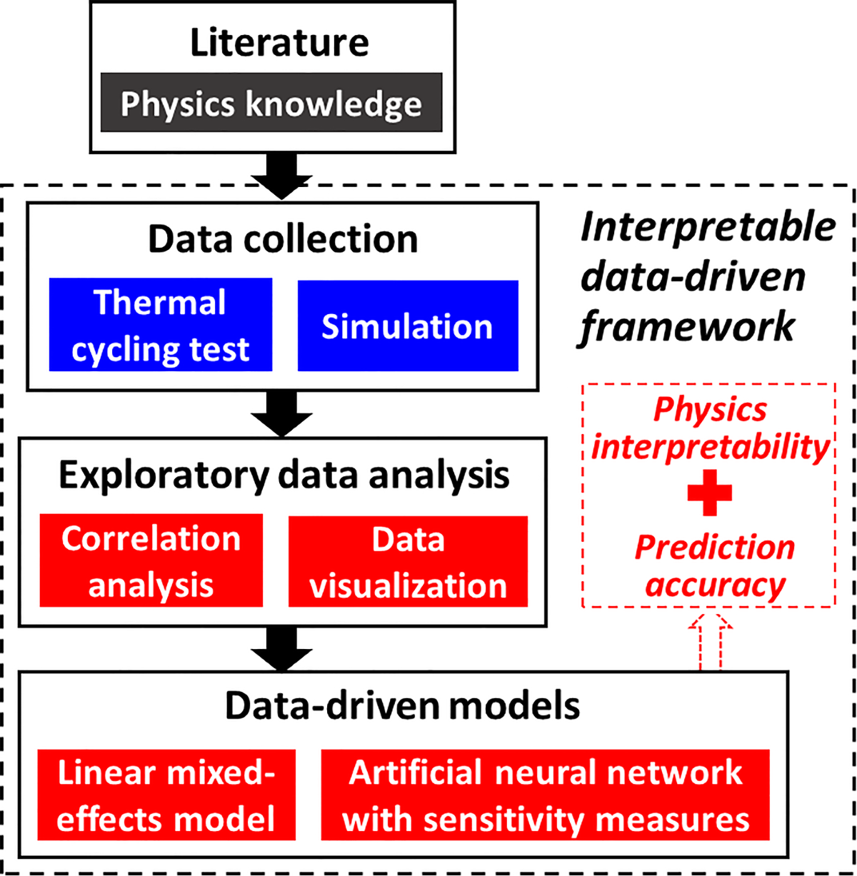 Interpretable data-driven framework for life prediction of homogenous  lead-free solder joints in ball grid array packages | Journal of  Intelligent Manufacturing