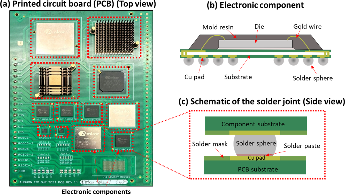 Interpretable data-driven framework for life prediction of homogenous  lead-free solder joints in ball grid array packages | Journal of  Intelligent Manufacturing