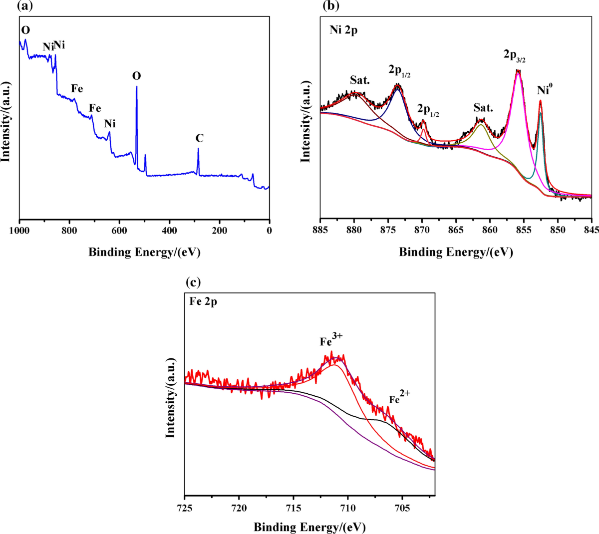 High current density electrodeposition of NiFe/Nickel Foam as a  bifunctional electrocatalyst for overall water splitting in alkaline  electrolyte | Journal of Materials Science