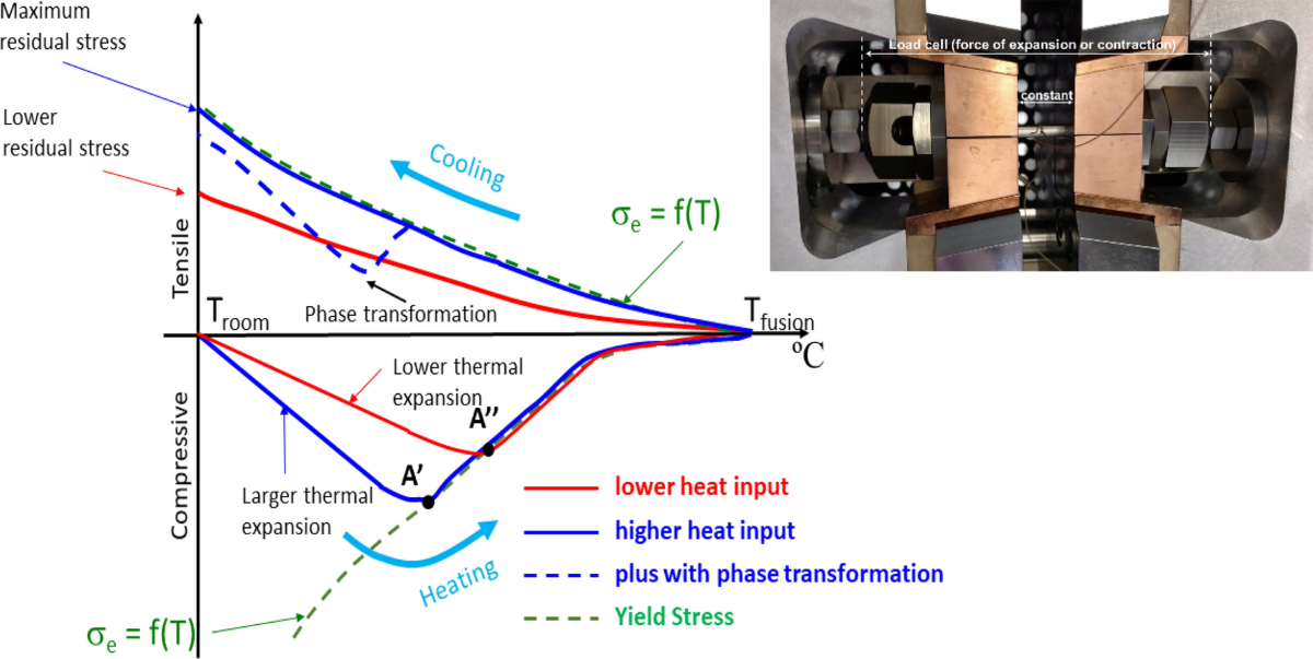 Thermal Expansion & Stress in Welded Steel Frames of Semi Trailers