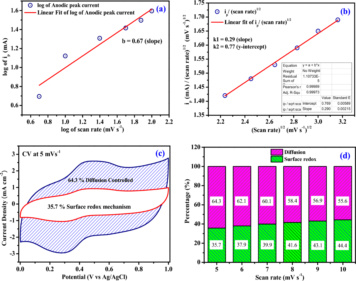 Cobalt phosphate-benzene-1,3,5-tricarboxylic acid metal–organic framework @  reduced graphene oxide electrodes for hybrid supercapacitors | Journal of  Materials Science | Springer Nature Link
