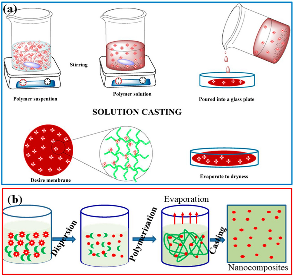 Bioactive antimicrobial polymer membranes: synthesis, characterization, and  their applications in various sectors | Journal of Materials Science