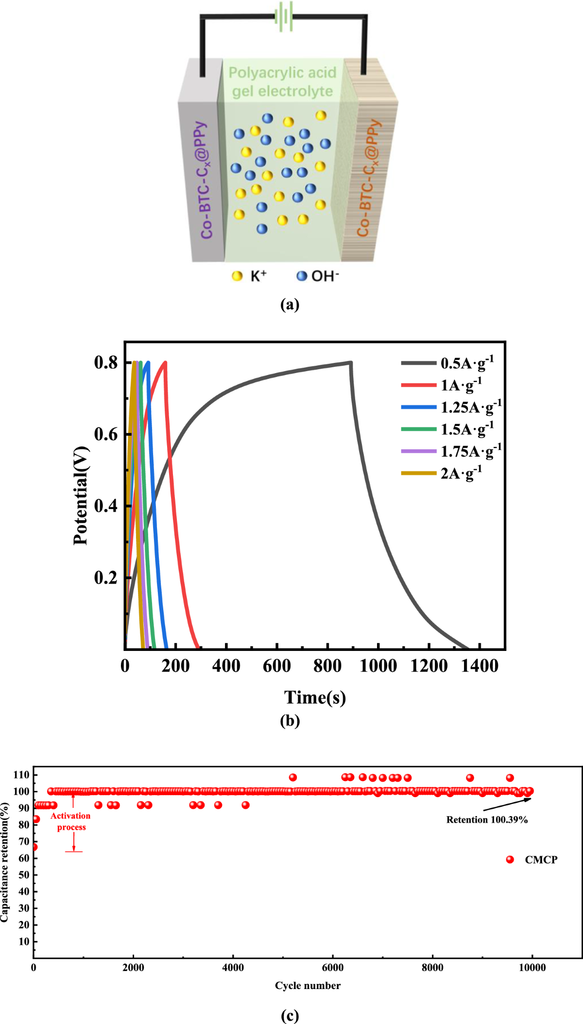 Conducting polymer-coated co-based MOF-derived porous nanocomposites for  flexible energy storage | Journal of Materials Science | Springer Nature  Link